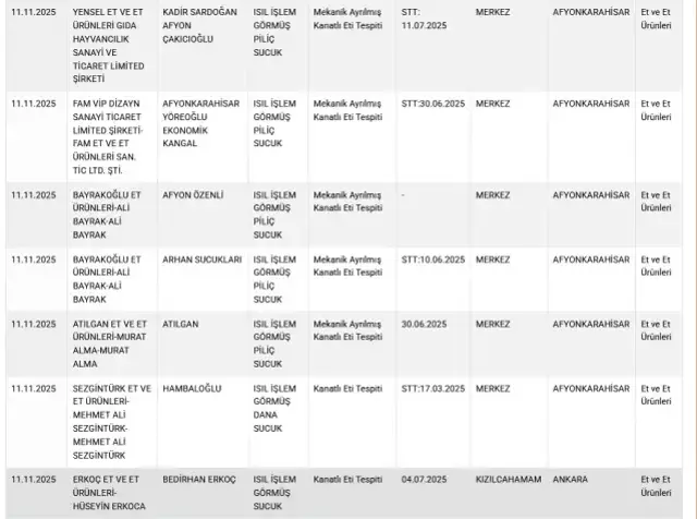 6'sı aynı ilimizde: Bakanlık, 11 sucuk markasını daha ifşa etti