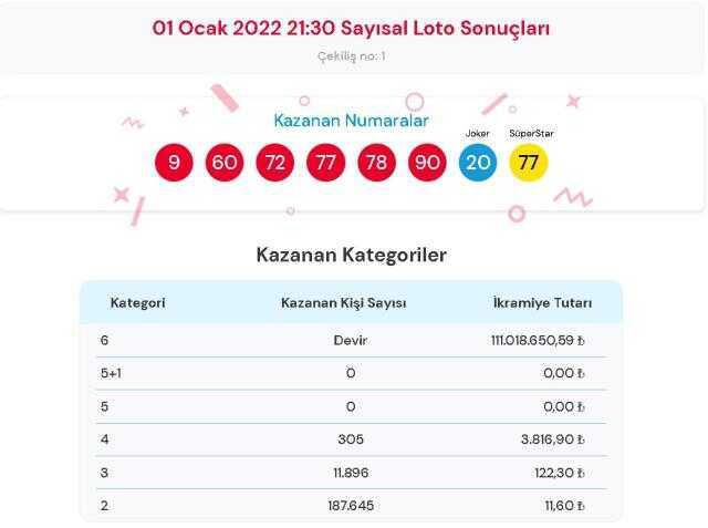 Çılgın Sayısal Loto sonuçları! 1 Ocak Cumartesi Sayısal Loto sonuçları açıklandı! Sayısal Loto bugün kazanan numaralar neler?