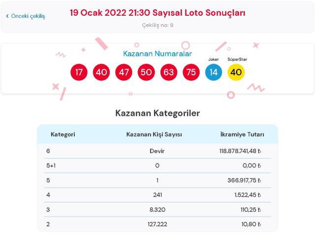 Çılgın Sayısal Loto sonuçları! 22 Ocak Cumartesi Sayısal Loto sonuçları açıklandı mı? Sayısal Loto bugün kazanan numaralar neler?