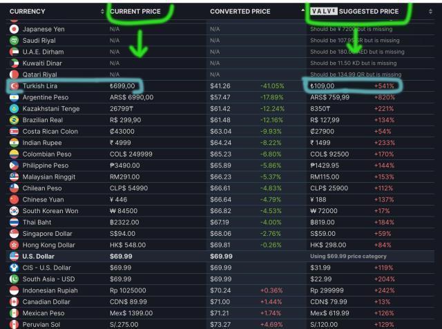 Video oyun fiyatları cep yakmaya başladı! Türkiye önerilen fiyattan yüzde 541 daha fazla ödüyor