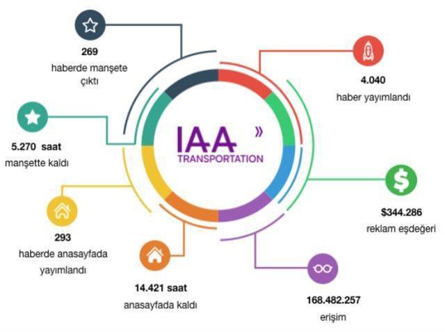 Habermetre, Dünyanın en büyük ticari araç fuarı IAA Transportation 2022 medya yansımalarını raporladı