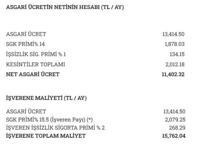 Asgari ücretin işverene maliyeti ne kadar? Yeni asgari ücret SGK, sigorta işveren maliyeti ne kadar? Asgari ücretin işverene maliyeti nasıl hesaplanır