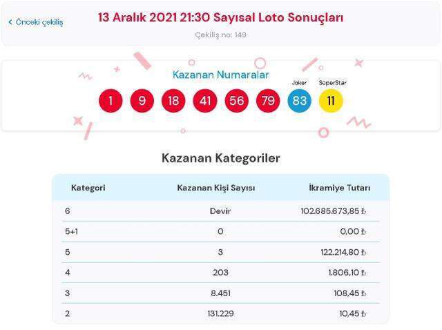 Çılgın Sayısal Loto sonuçları! 13 Aralık Pazartesi Sayısal Loto sonuçları açıklandı mı? Sayısal Loto bugün kazanan numaralar neler?