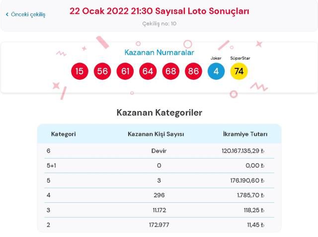 Çılgın Sayısal Loto sonuçları! 22 Ocak Cumartesi Sayısal Loto sonuçları açıklandı! Sayısal Loto bugün kazanan numaralar neler?