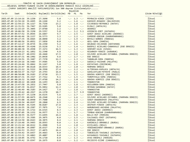 SON DEPREMLER || 9 Temmuz 2025 az önce deprem mi oldu, nerede, kaç şiddetinde? AFAD ve Kandilli Rasathanesi SON DAKİKA deprem listesi!