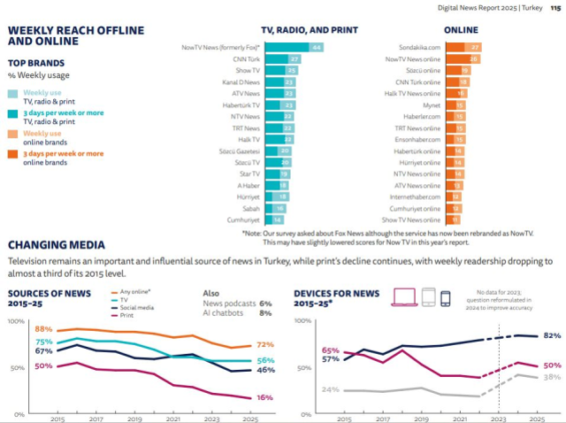 Haberler.com Türkiye'nin en çok takip edilen 7. dijital medyası oldu