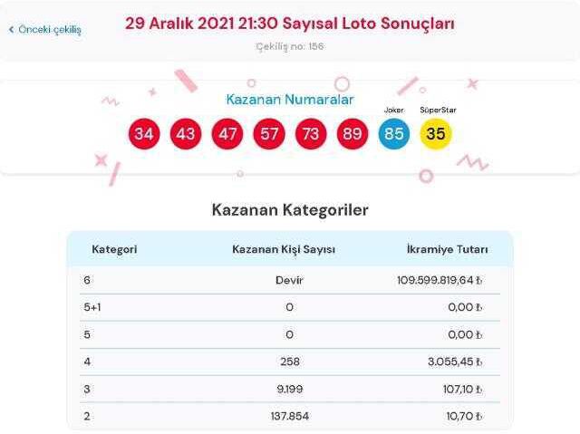 Çılgın Sayısal Loto sonuçları! 1 Ocak Cumartesi Sayısal Loto sonuçları açıklandı mı? Sayısal Loto bugün kazanan numaralar neler?