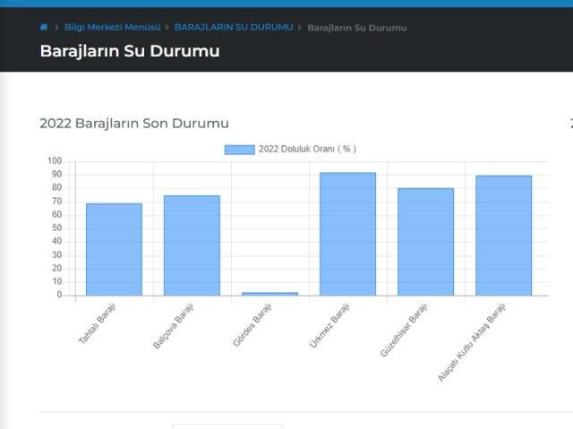 Baraj Doluluk Oranları! 28 Şubat Pazartesi İstanbul, İzmir, Ankara barajların doluluk oranları yüzde kaç? 28 Şubat 2022 barajların doluluk seviyesi ne