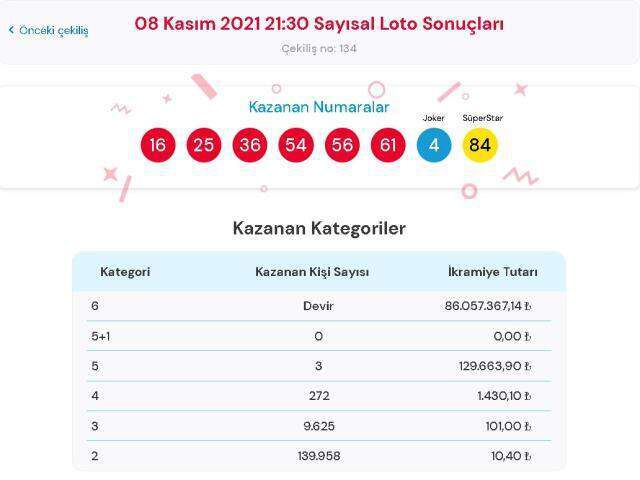 Çılgın Sayısal Loto sonuçları! 10 Kasım Çarşamba Sayısal Loto sonuçları açıklandı! Sayısal Loto bugün kazanan numaralar neler?