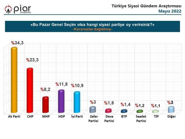 Son anketten dikkat çeken sonuçlar! İYİ Parti'nin oy oranı bir ayda yüzde 4,6 arttı