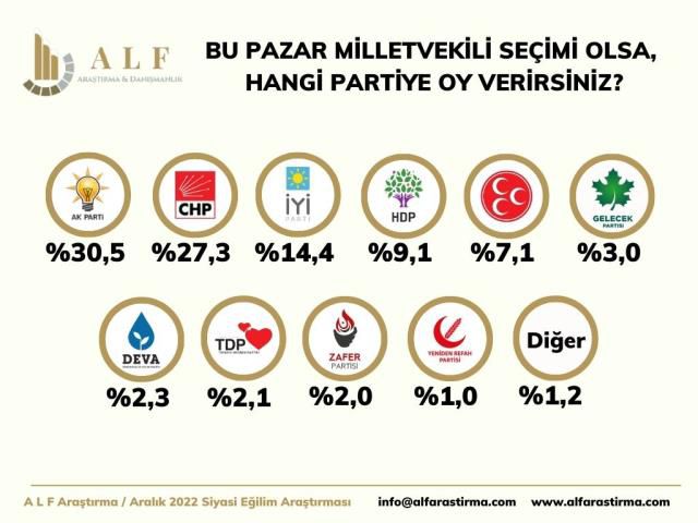 Son seçim anketinden çarpıcı sonuç! Millet ile Cumhur İttifakı arasındaki fark yüzde 4,1 oldu