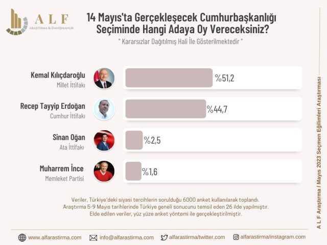 2023 seçim anketleri! Anket şirketleri güncel 14 Mayıs seçim anketleri burada! Kronolojik sırayla KK-RTE en son yapılan CB Türkiye ORC, PİAR... anket