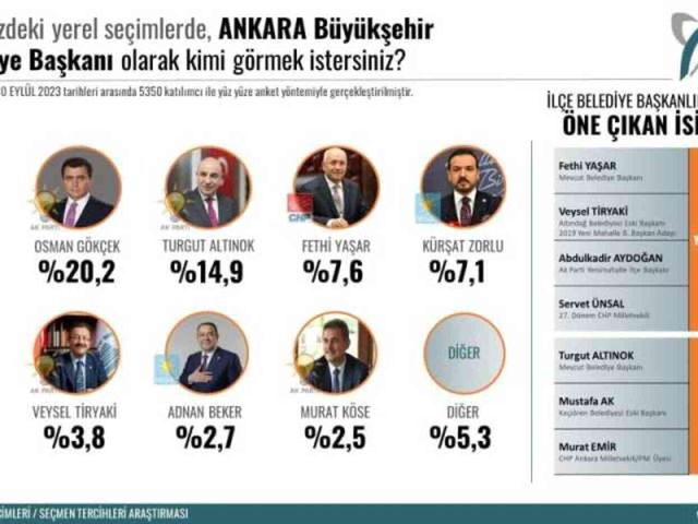 ANKARA SEÇİN ANKET SONUÇLARI | Seçimlerinde hangi aday önde? Anketlerde son durum nedir?