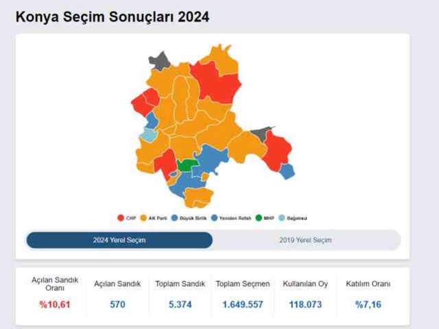 31 MART 2024 KONYA SEÇİM SONUÇLARI | Konya'da hangi parti önde? YSK verilerine göre Konya Yerel Seçim sonuçları!