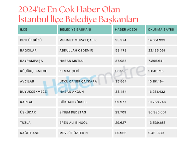 2024'te en çok haber olan İstanbul ilçe belediye başkanları