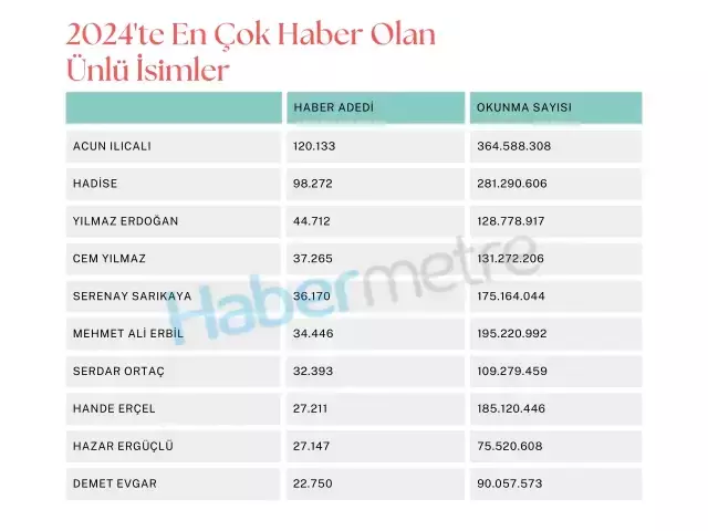 2024'te en çok haber olan ünlüler! Listenin ilk üç sırası şaşırttı
