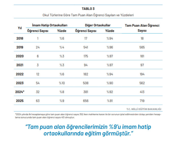 MEB'ten LGS raporu! Tam puan alan öğrencilerin not ortalamaları paylaşıldı