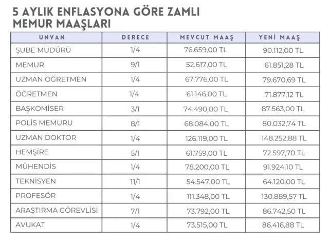 Zam oranları netleşti! İşte kalem kalem memur maaşları