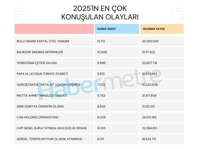 İşte 2025'in en çok konuşulan olayları