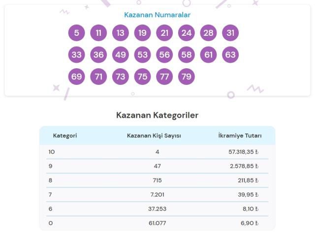 On Numara çekiliş sonuçları! 28 Şubat 2022 Pazartesi On Numara sonuçlarına nereden bakılır? On Numara çekiliş sorgulama ekranı!