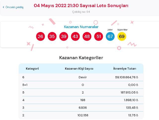 7 Mayıs 2022 Sayısal Loto çekiliş sonuçları açıklandı mı? Çılgın Sayısal Loto sonuçları saat kaçta? Sayısal Loto CANLI izle! Bugünün kazanan numaralar