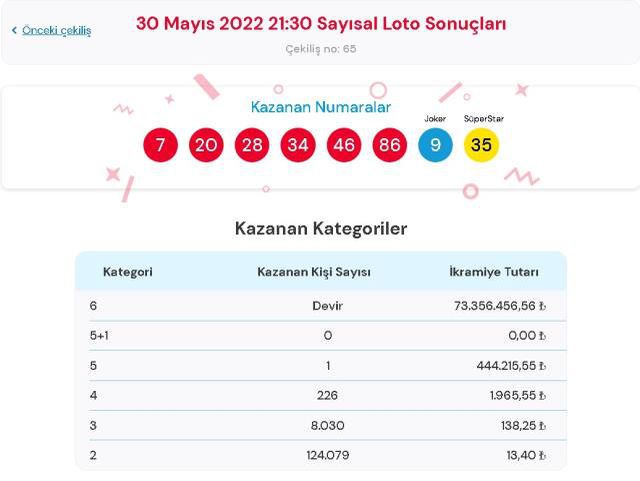 30 Mayıs 2022 Sayısal Loto çekiliş sonuçları açıklandı mı? Çılgın Sayısal Loto sonuçları saat kaçta? Sayısal Loto CANLI izle! Bugün kazanan numaraları