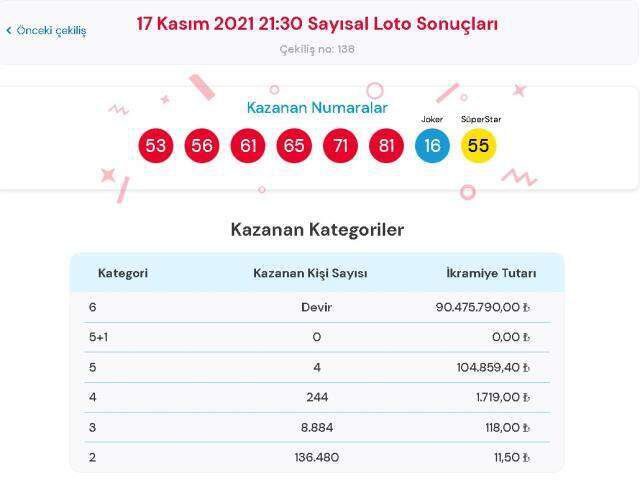 Çılgın Sayısal Loto sonuçları! 20 Kasım Cumartesi Sayısal Loto sonuçları açıklandı mı? Sayısal Loto bugün kazanan numaralar neler?