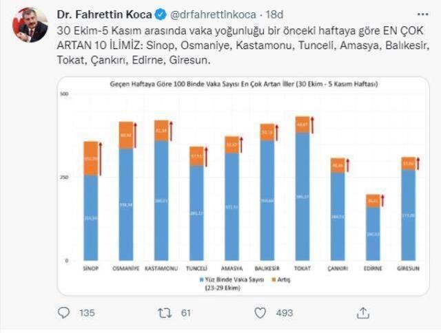 Son Dakika: Bakan Koca, haritayı paylaştı! İşte vaka yoğunluğu en çok artan 10 il