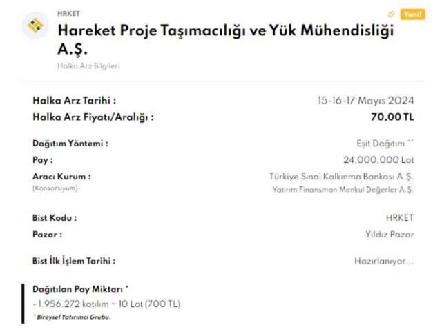 Hareket Proje'nin Halka Arz Sonuçları ve Lot Sayısı Açıklandı