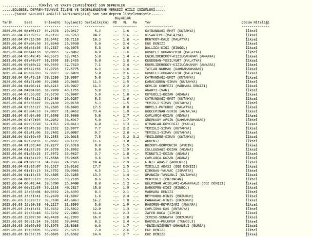 AZ ÖNCE DEPREM Mİ OLDU? 4 Haziran 2025 bugün deprem mi oldu, nerede, kaç şiddetinde? AFAD ve Kandilli SON depremler listesi!