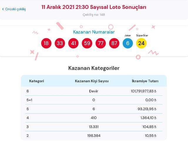 Çılgın Sayısal Loto sonuçları! 13 Aralık Pazartesi Sayısal Loto sonuçları açıklandı mı? Sayısal Loto bugün kazanan numaralar neler?