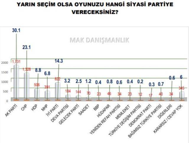 MAK'dan 5750 kişilik dev anket! İttifaklar kafa kafaya, yeni kurulan partiler yükselişte