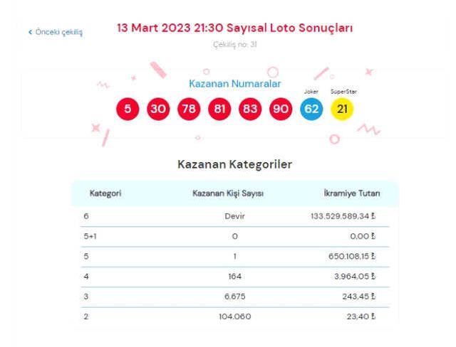 13 Mart 2023 Sayısal Loto çekiliş sonuçları açıklandı! Sayısal Loto sonuçları saat kaçta açıklanacak? Sayısal Loto CANLI izle! Bugün kazananlar