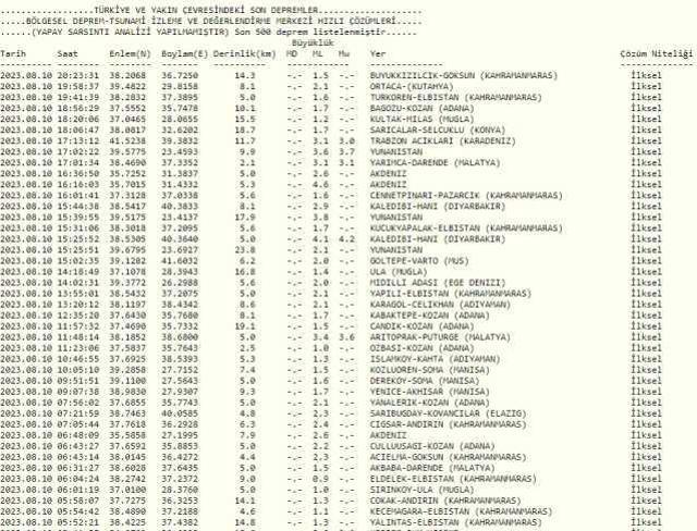Malatya'da deprem mi oldu? SON DAKİKA Malatya deprem şiddeti ne? 9 Ağustos AFAD Kandilli son depremler listesi