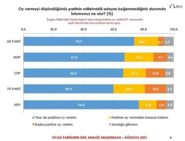 Son anketten çarpıcı sonuçlar! Millet İttifakı ve Cumhur İttifakı arasında makas kapandı