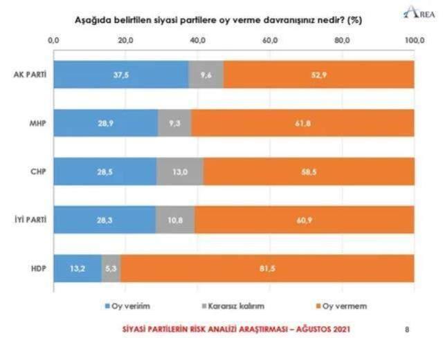 Son anketten çarpıcı sonuçlar! Millet İttifakı ve Cumhur İttifakı arasında makas kapandı