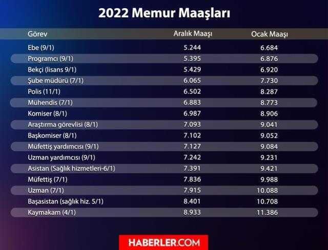 Son dakika: Meslek meslek hesapladık! İşte kuruşu kuruşuna zamlı memur maaşları