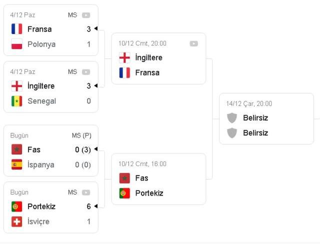 Dünya Kupası 2022 Çeyrek Final Eşleşmeleri! 2022 FIFA Dünya Kupası'nda çeyrek finale kimler çıktı, kim kimle eşleşti?