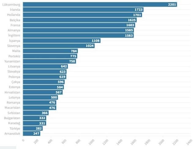 Asgari ücretin en yüksek ve en düşük olduğu ülkeler? Avrupa ülkelerinde asgari ücret ne kadar?