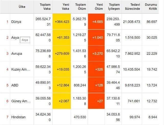 Son Dakika: Sağlık Bakanlığı koronavirüs tablosunu yayınladı! 4 Aralık Cumartesi günü vaka sayıları