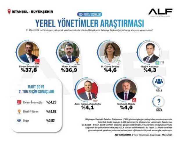 İSTANBUL SEÇİM ANKETİ 2024! Murat Kurum önde mi? Ekrem İmamoğlu anket sonuçları nedir?
