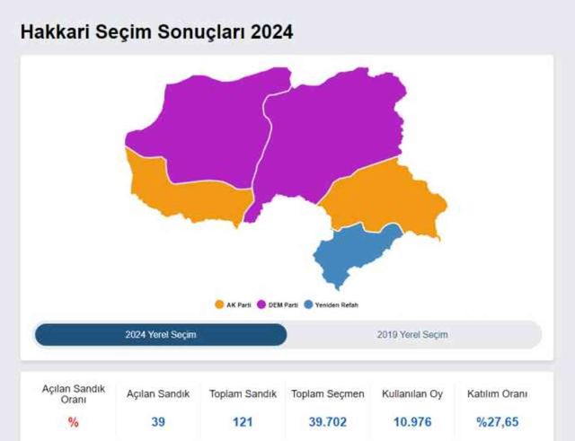 31 MART 2024 HAKKARİ SEÇİM SONUÇLARI | Hakkari'de hangi parti önde? YSK verilerine göre Hakkari Yerel Seçim sonuçları!
