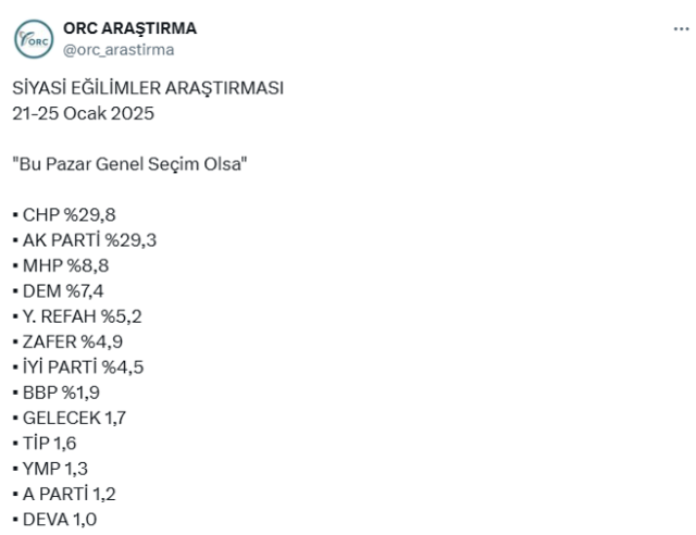 18 günde büyük değişim! Son seçim anketinden CHP birinci parti çıktı