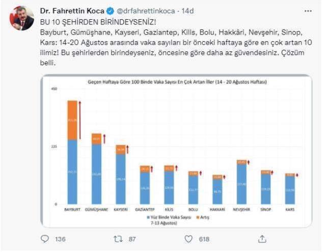 Son Dakika! Bakan Koca, vaka sayıları en çok artan 10 ili açıkladı: Bu şehirlerdekiler daha az güvende