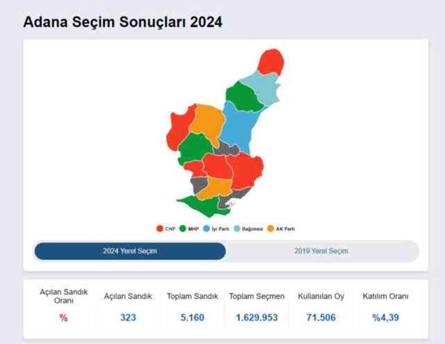 31 MART 2024 ADANA SEÇİM SONUÇLARI | Adana'da hangi parti önde? YSK verilerine göre Adana Yerel Seçim sonuçları!