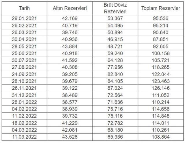 Merkez Bankası rezervleri bir haftada 1,4 milyar dolar azaldı