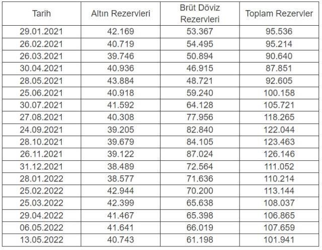 Merkez Bankası rezervi ne kadar 2022? TCMB Merkez Bankası Altın, Dolar ve Döviz rezervi ne kadardır? Merkez Bankası altın rezervi kaç ton?