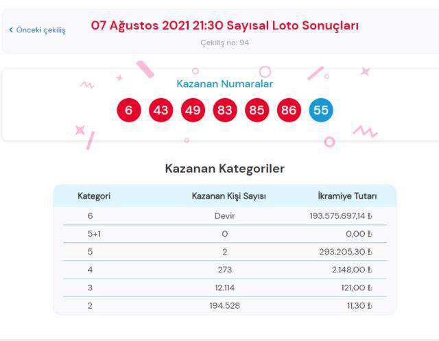 Çılgın Sayısal Loto sonuçları açıklandı mı? 7 Ağustos Cumartesi Çılgın Sayısal Loto sonuçlarına nereden bakılır? Sayısal Loto çekiliş sorgulama ekranı