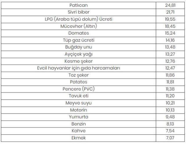 Kasımda fiyatı en fazla artan ürün 'patlıcan', en çok düşen 'karnabahar' oldu