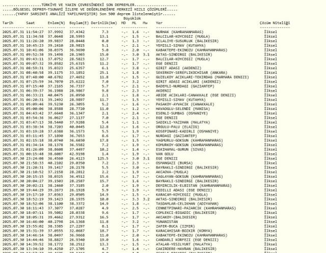 İSTANBUL'DA DEPREM Mİ OLDU? - SON DAKİKA 31 Temmuz 2025 İstanbul'da deprem mi oldu, kaç şiddetinde? AFAD ve Kandilli Rasathanesi SON depremler!